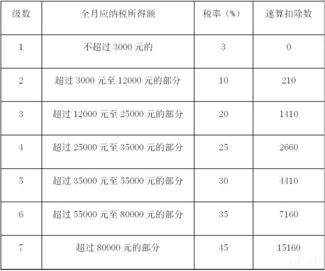 2022年个税计算公式税率是多少（劳务报酬个人所得税税率表）