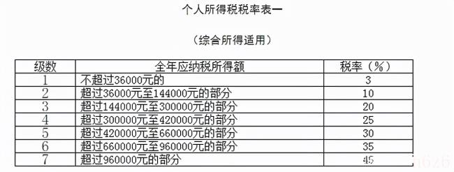 最新个税税率是多少（2022年个人所得税税率表最新）