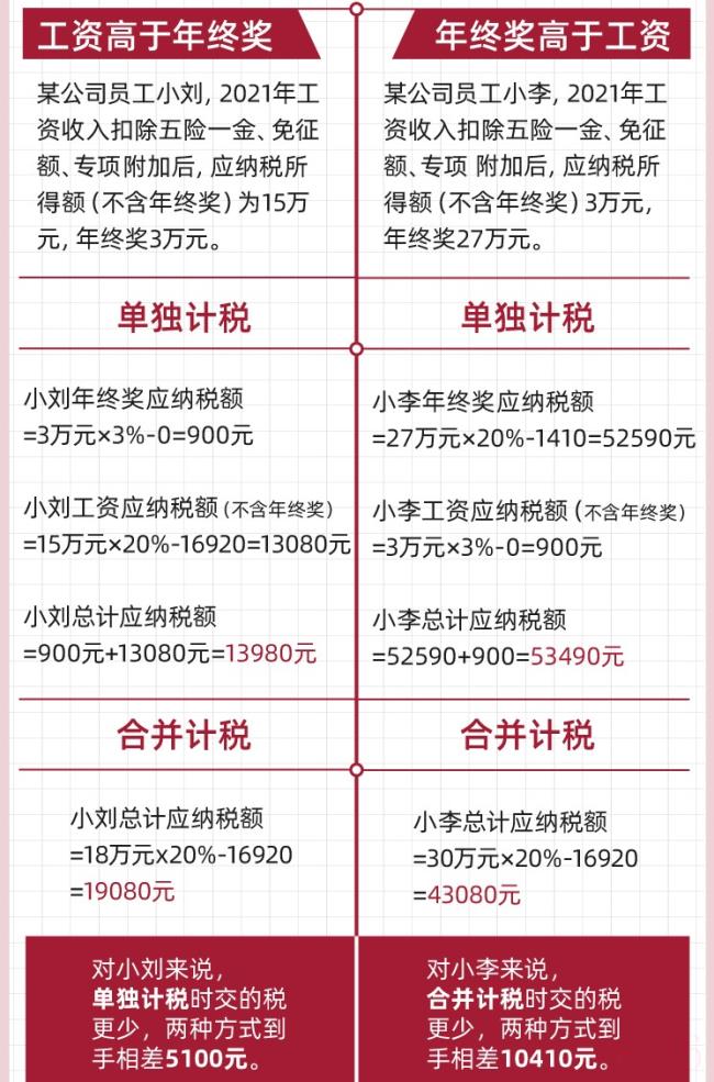 年终奖计算公式怎么算（公司年终奖计算方法公式）