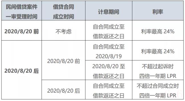 民间借贷利息是多少（民间借贷利息法律规定）