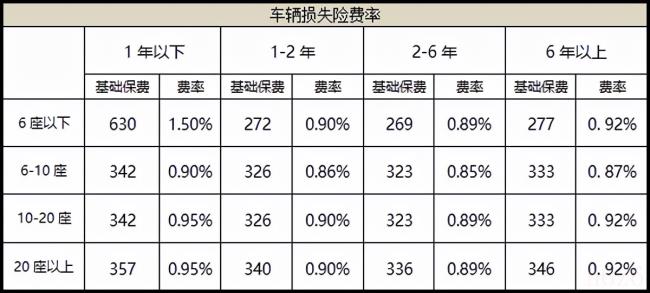 车险如何计算（2022车损险收费标准）