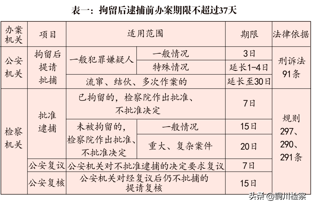 检察院审查起诉期限最长多久（审查起诉时效相关规定）