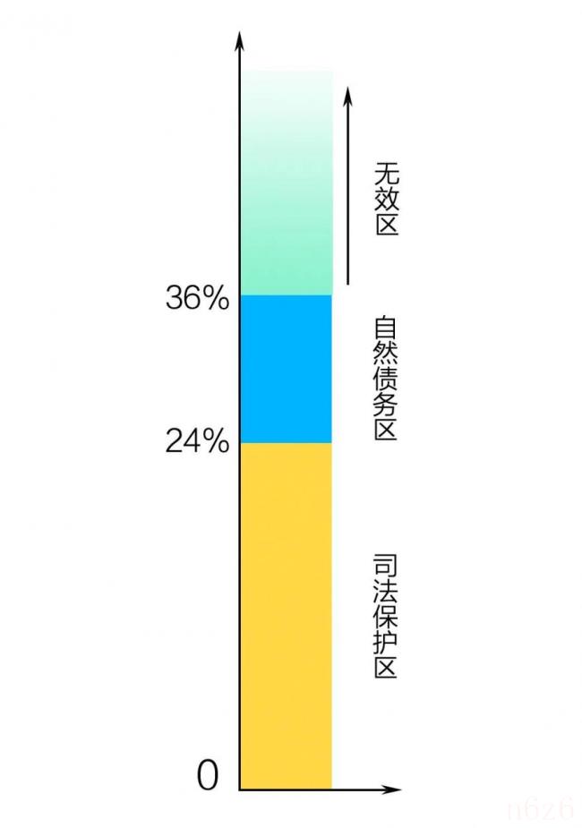 利息超过多少不受法律保护（民间借贷最新规定）