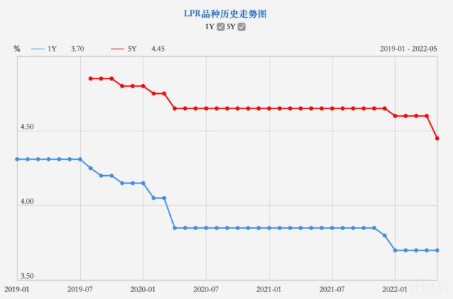 2022年贷款利率是多少（贷款利率各大银行一览表）