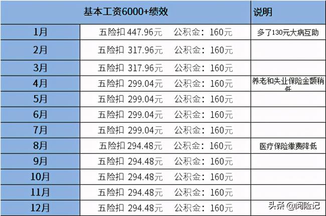 五险一个月要交多少钱（2022社保最低标准）