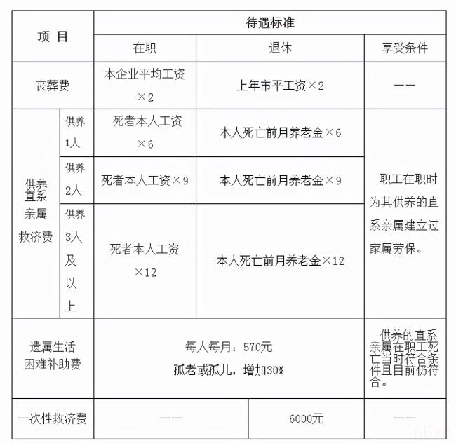 死亡抚恤金发放标准（2022抚恤金标准一览表）