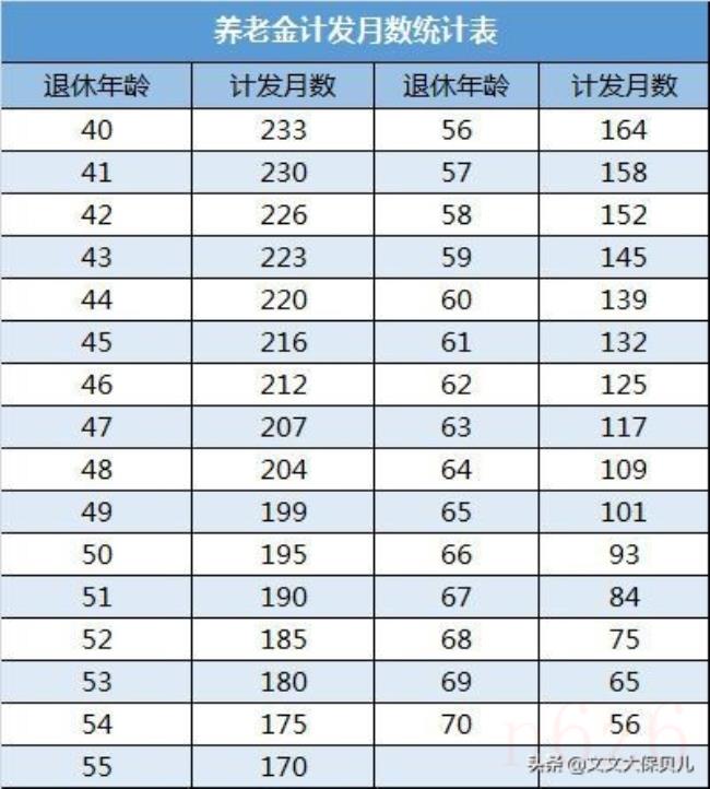 养老保险怎么算（2022年退休金计算公式）