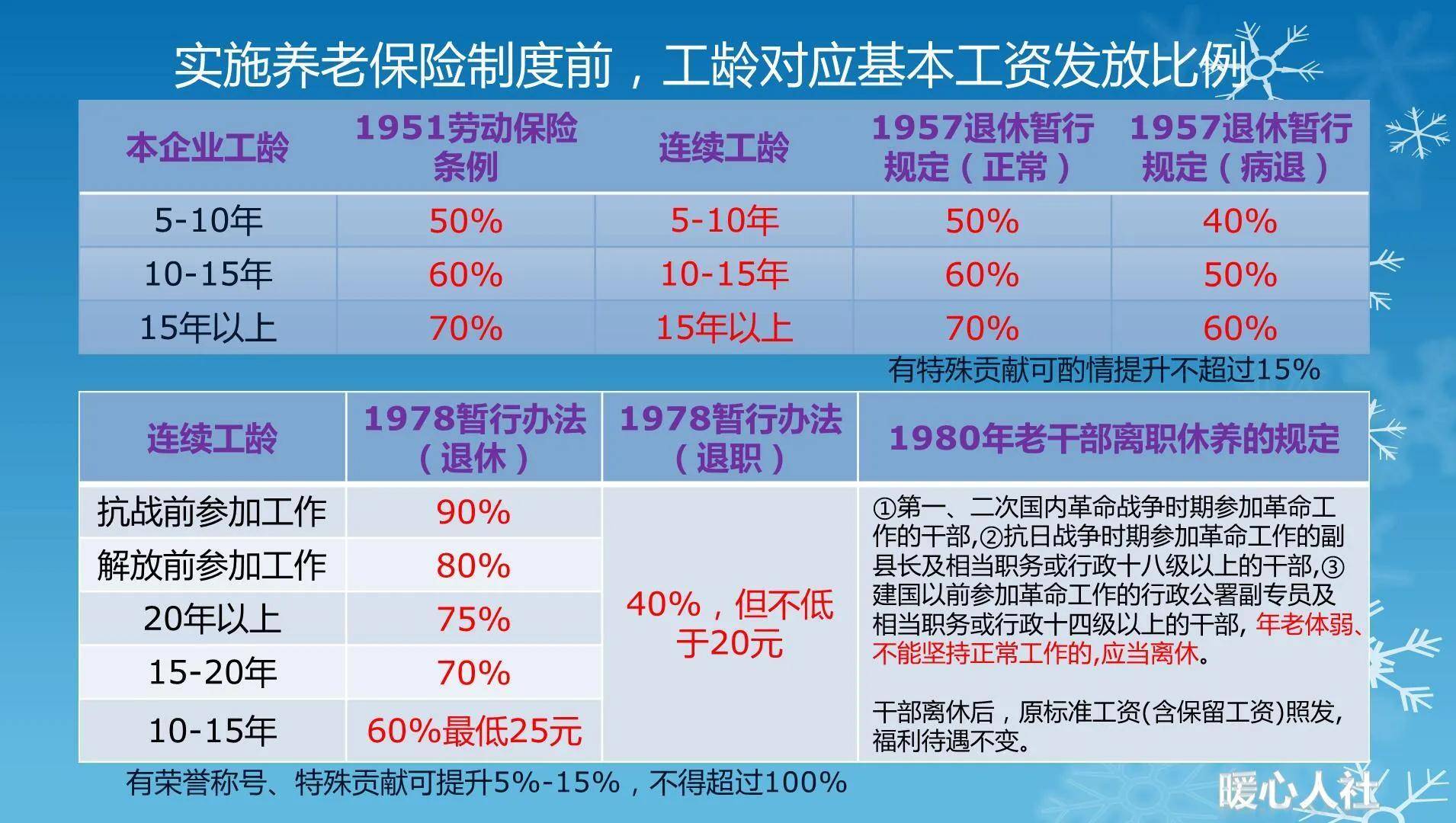 企业职工养老保险领取计算方法（城镇职工养老保险领取标准）