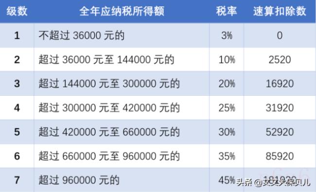 个人所得税缴纳标准是多少（2022年个人所得税标准）