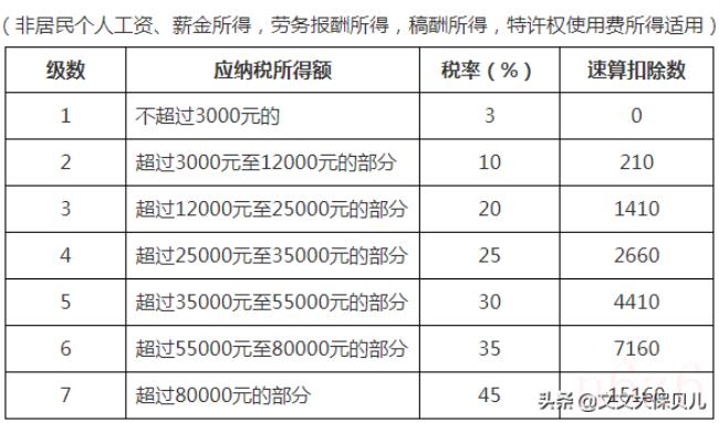 个人所得税缴纳标准是多少（2022年个人所得税标准）