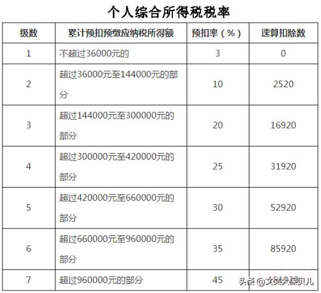 个人所得税缴纳标准是多少（2022年个人所得税标准）