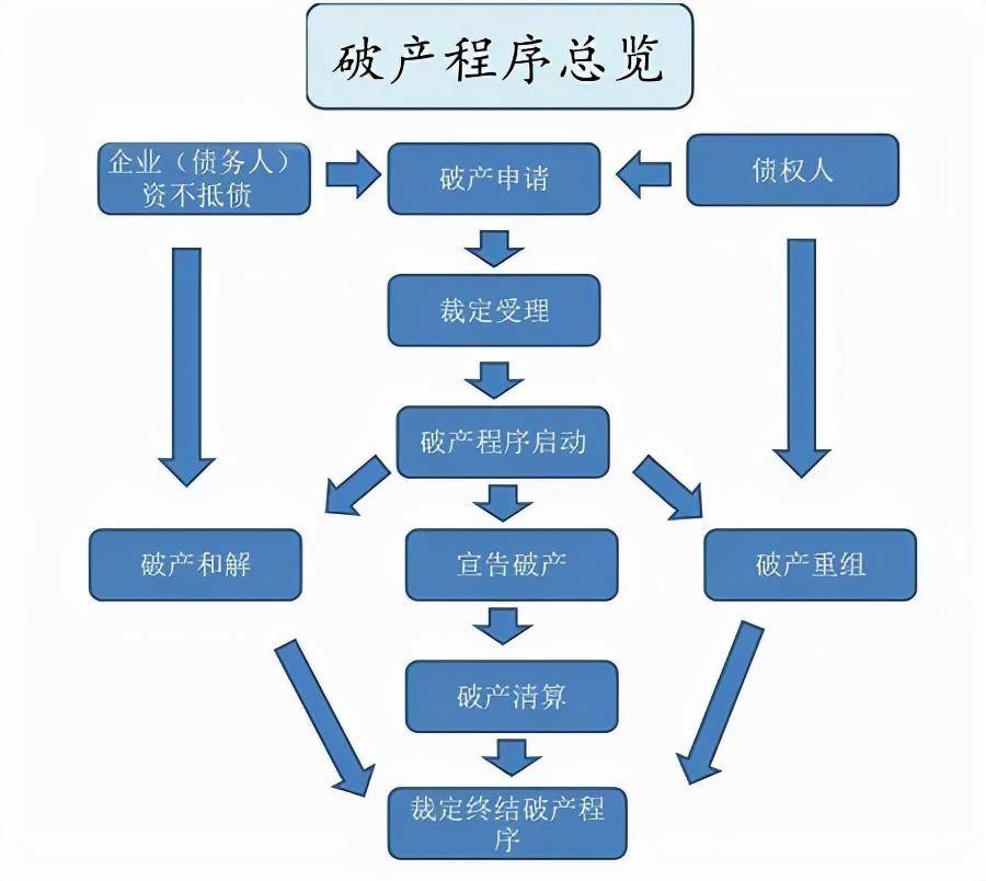 破产重整对债权人好吗（破产重整程序流程）