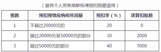 工资税率怎么计算（工资应纳税额的计算公式）