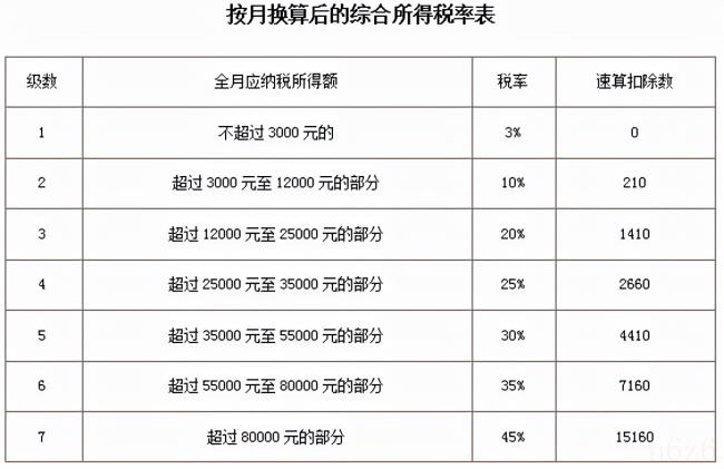 工资税率怎么计算（工资应纳税额的计算公式）