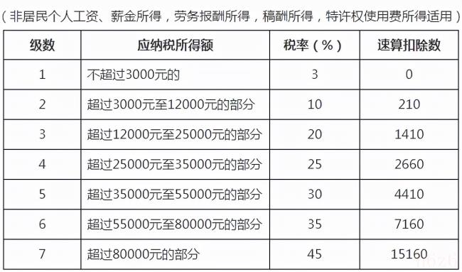 个人所得税税率是多少（个人所得税税率表标准）