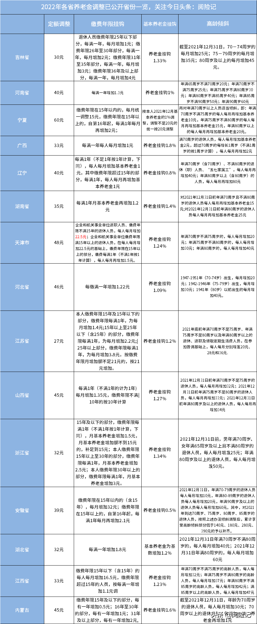 退休人员涨工资最新消息（人社局关于退休新规定）