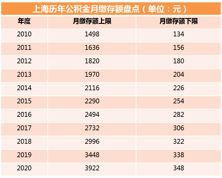 上海最低公积金交多少钱（上海五险一金最低标准）