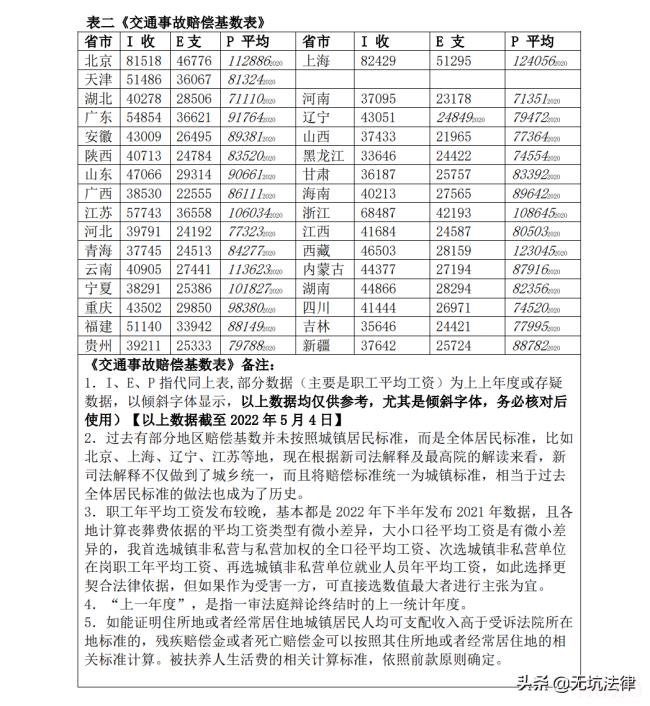 广东省交通事故赔偿标准（交通事故赔偿费用一览表）