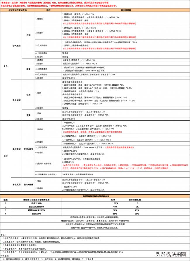 北京二手房税费是多少（北京二手房税费最新标准）