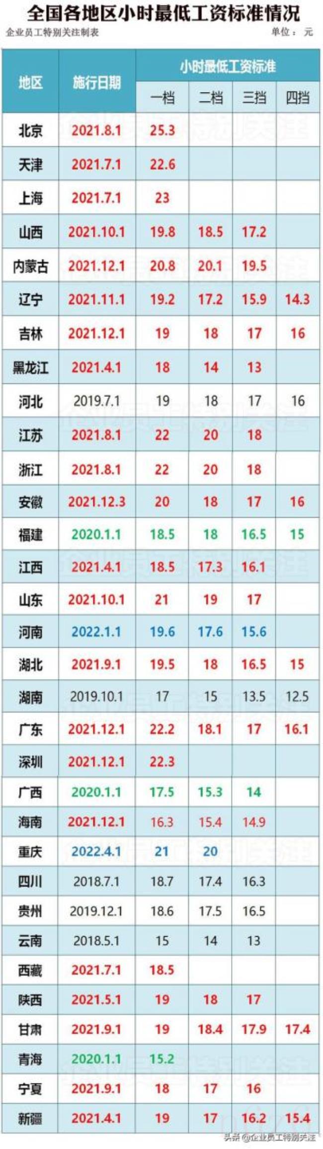 2022最低工资标准是多少钱（全国各地最低工资标准一览表）