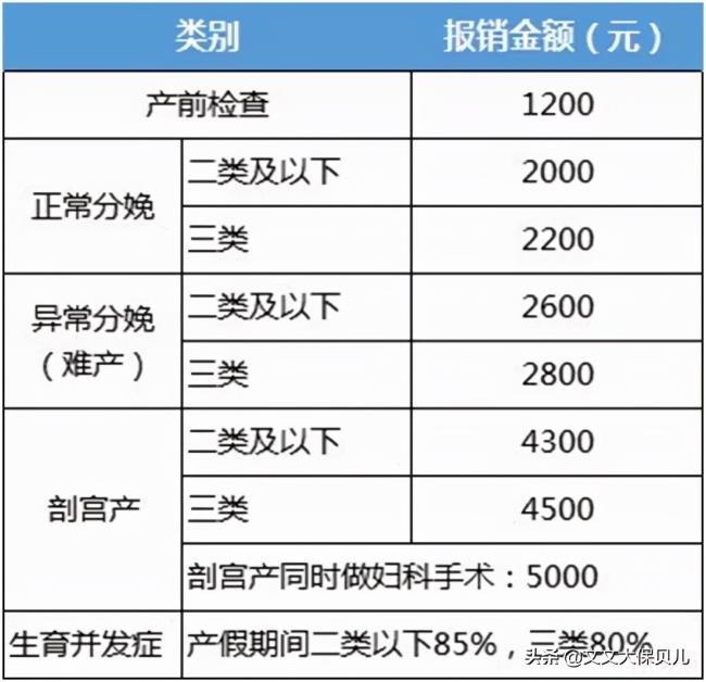 生育保险报销多少（2022年生育险报销标准）