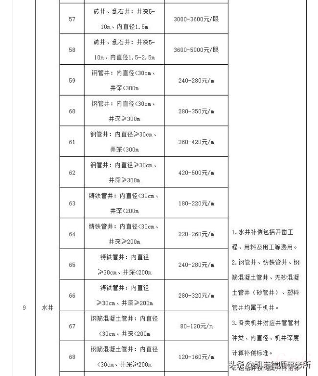 集体土地征收补偿条例（征地安置费补偿标准）