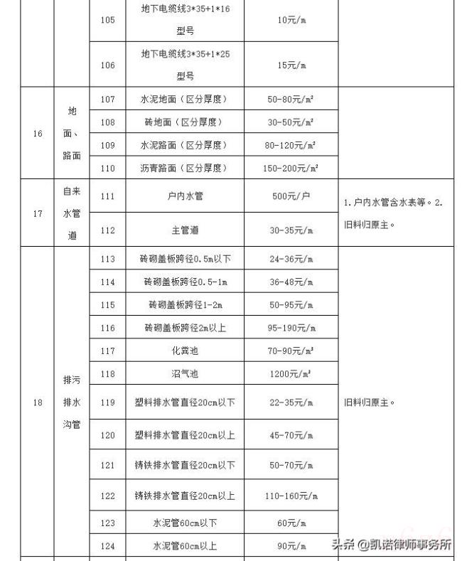 集体土地征收补偿条例（征地安置费补偿标准）