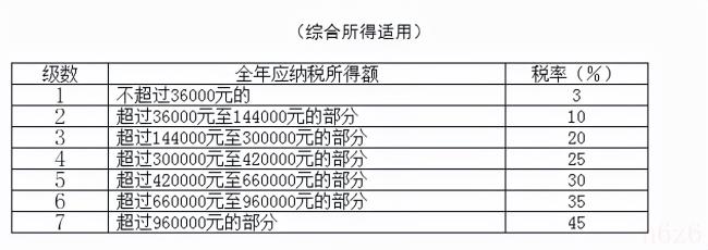 个人所得税税率是多少个点（2022劳务报酬扣税标准表）