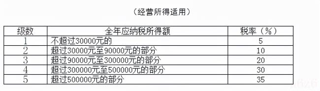 个人所得税税率是多少个点（2022劳务报酬扣税标准表）