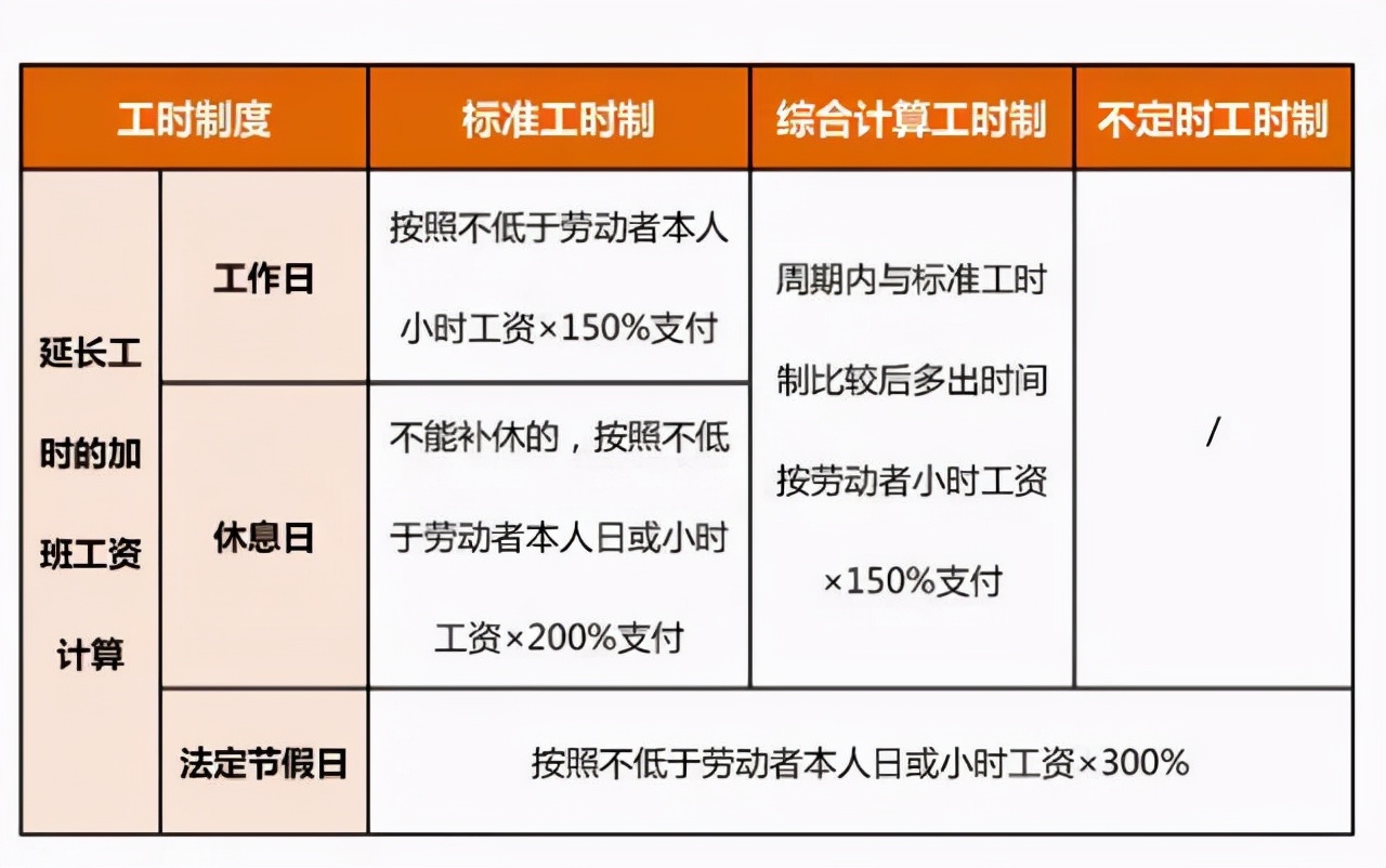 劳动法中加班费的规定（单位加班加班费具体计算公式）