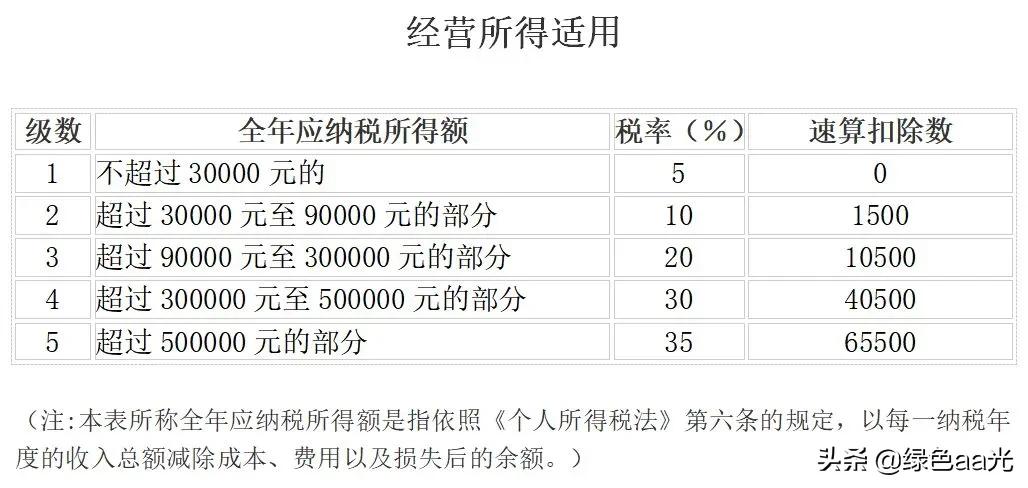 个人所得税的税率是多少（劳务报酬个人所得税税率表）