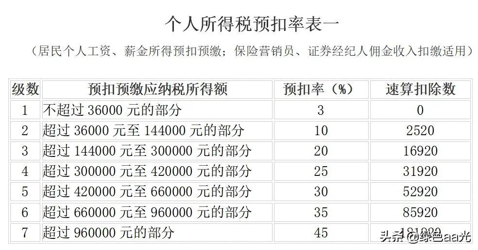 个人所得税的税率是多少（劳务报酬个人所得税税率表）