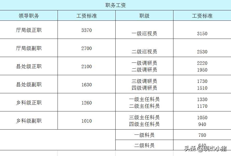 公务员工资标准是多少（目前公务员工资标准表）