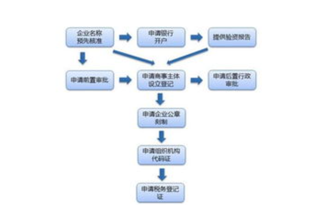 营业执照需要什么材料（营业执照经营范围大全）