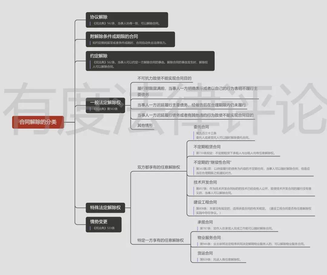 民法典解除合同的法律规定（违法解除合同的后果）