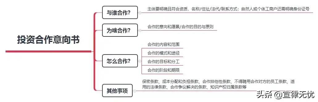 投资合作意向书范本（简单的合作意向书模板）