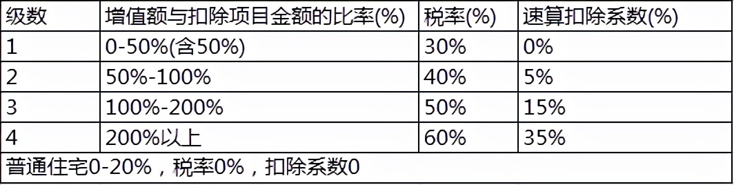 土地增值税法实施细则（最新土地增值税暂行条例）