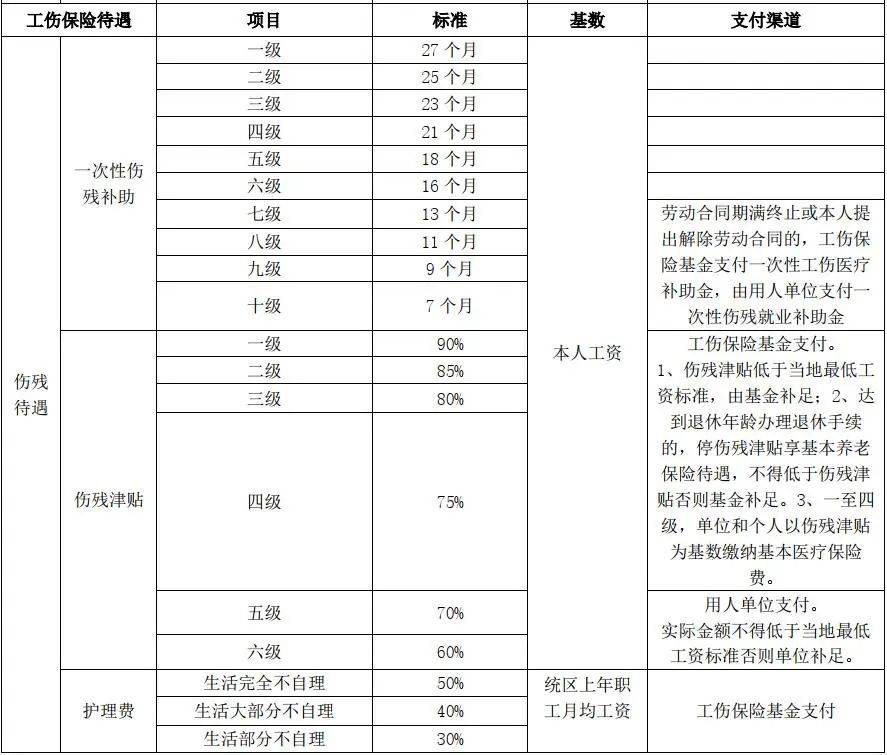 一到十级伤残赔偿价格表（人身损害赔偿标准明细）