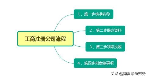 新公司注册详细流程怎么走（开公司的基本流程及费用）