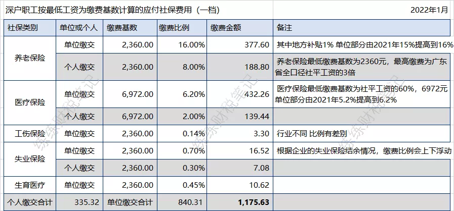 深圳社保最低标准是多少（深圳社保缴费价格表）