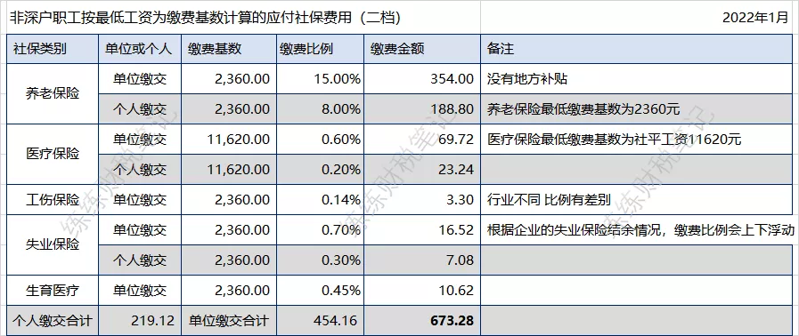 深圳社保最低标准是多少（深圳社保缴费价格表）