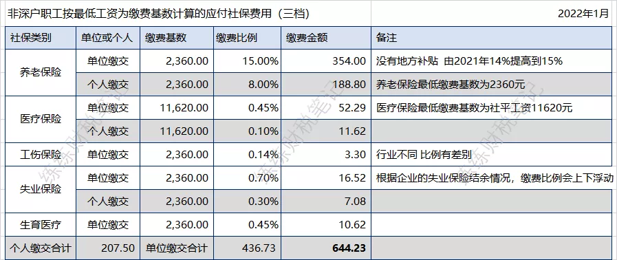 深圳社保最低标准是多少（深圳社保缴费价格表）