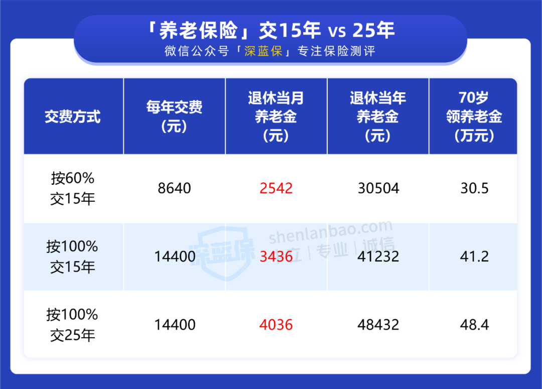 个人缴纳社保包含医保吗（2022年取消医保个人账户）