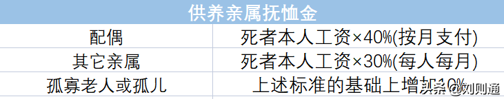 最新工伤赔偿标准计算表（2022年工伤赔保险条例细则）