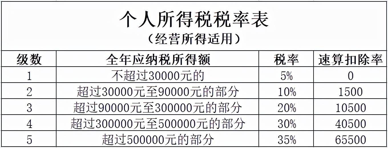 个人所得核定征收税率是多少（2022年最新税率一览表）