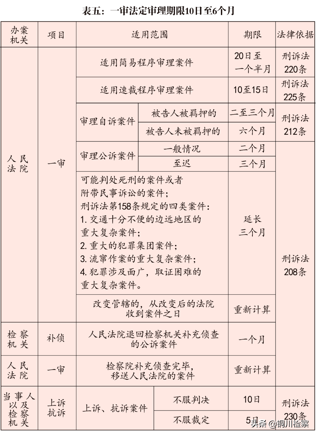 检察院审查起诉期限最长多久（审查起诉时效相关规定）