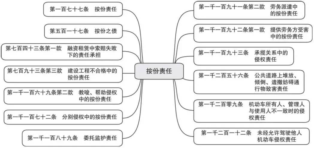 民事法律责任分类（简述民事责任的概念）