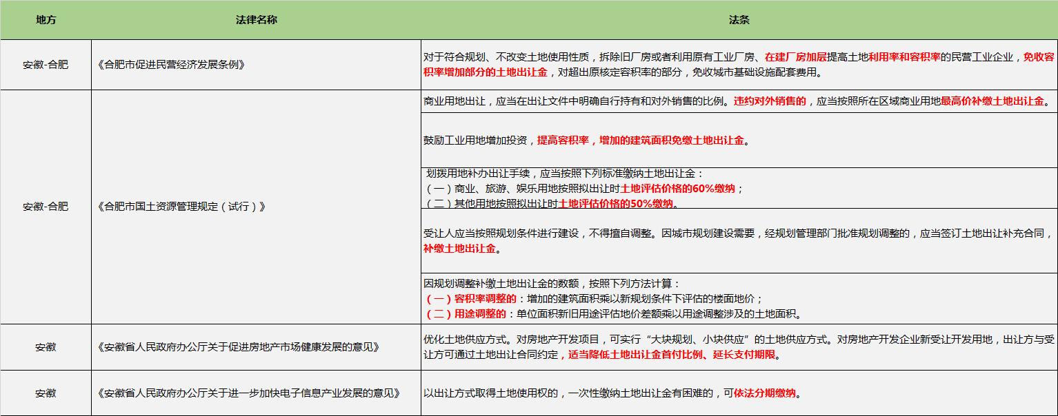 房屋土地出让金征收标准是多少（土地出让金征收新政策）