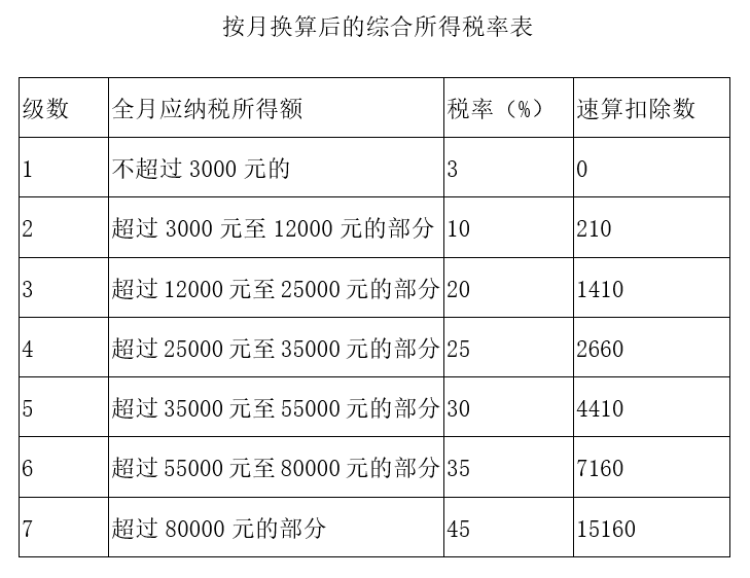 年终奖怎么扣税划算（一次性奖金扣税标准税率）