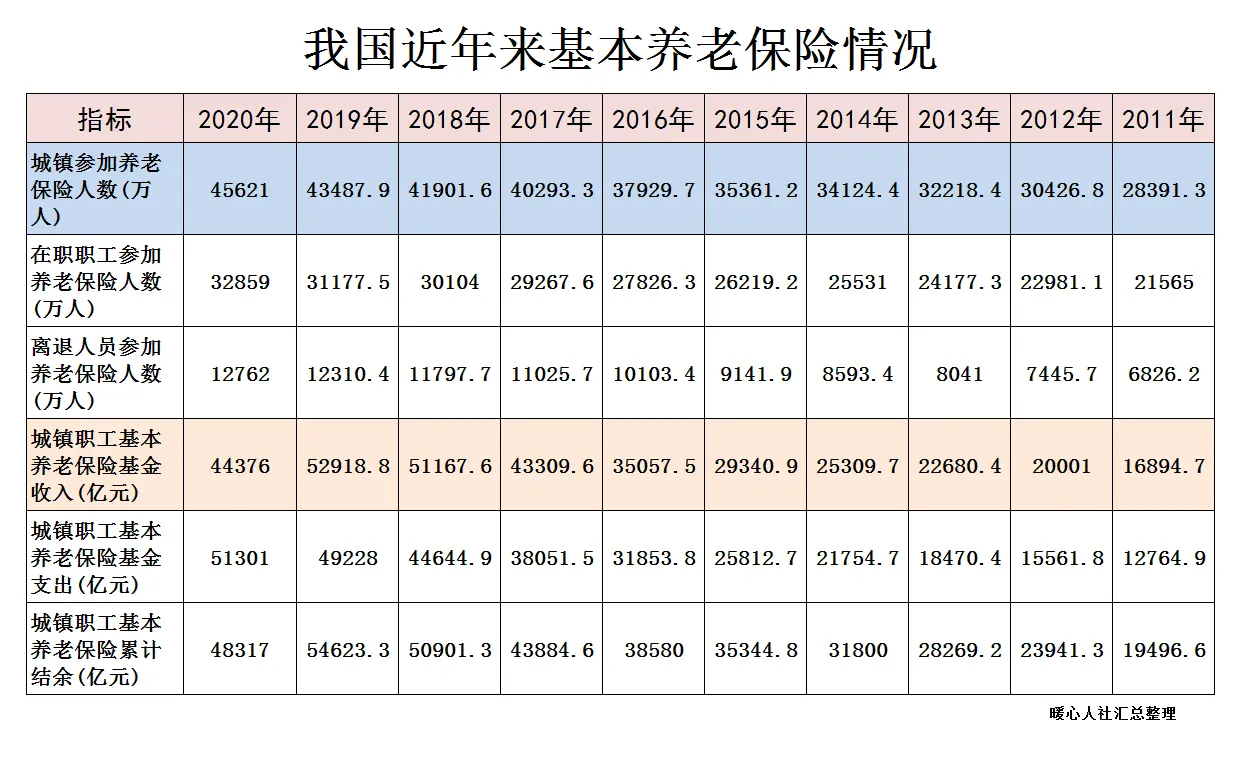 养老保险单位缴费比例是多少（养老保险金单位和个人缴费比例）